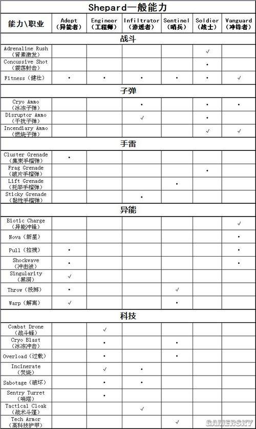 质量效应3——职业与技能列表、解析