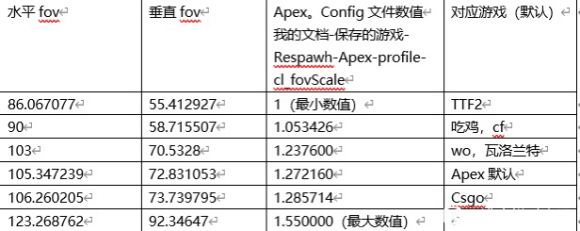 逃离塔科夫FOV数值设定推荐