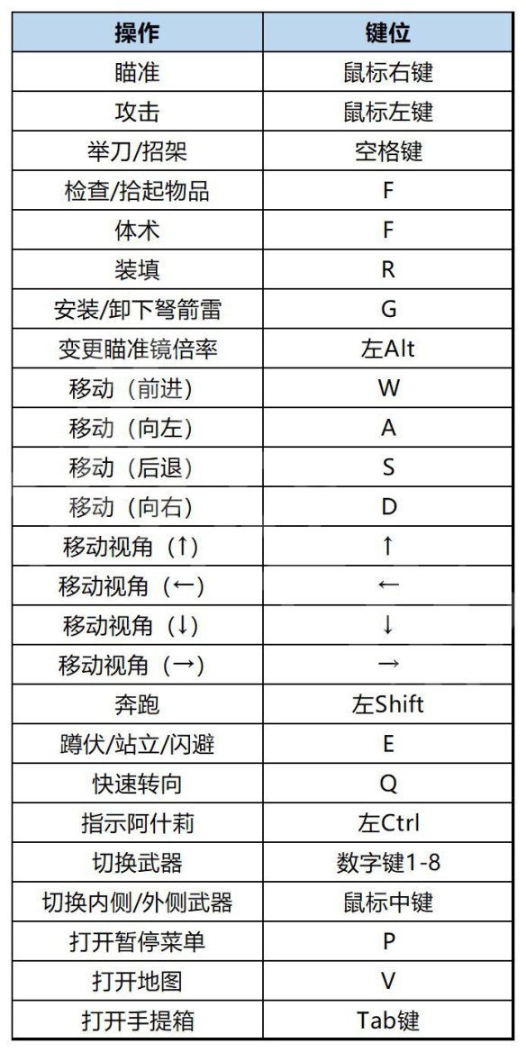 生化危机4重制版操作指南