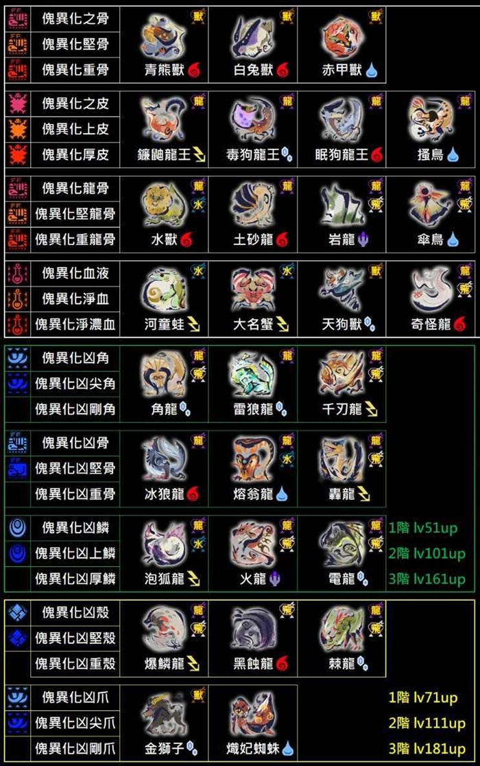 怪物猎人曙光气血珠解锁方法