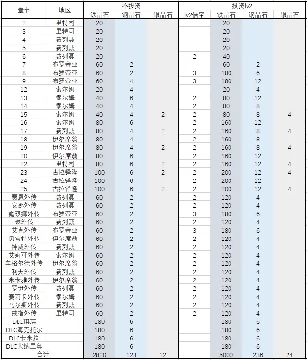 火焰纹章Engage晶石获取方法汇总