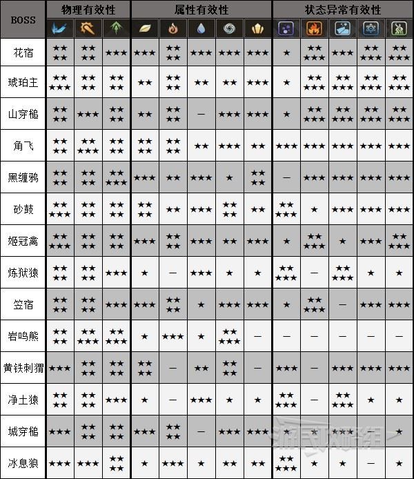 狂野之心全怪物弱点属性分享