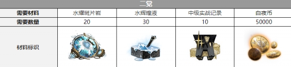 《白夜极光》希罗娜觉醒材料一览