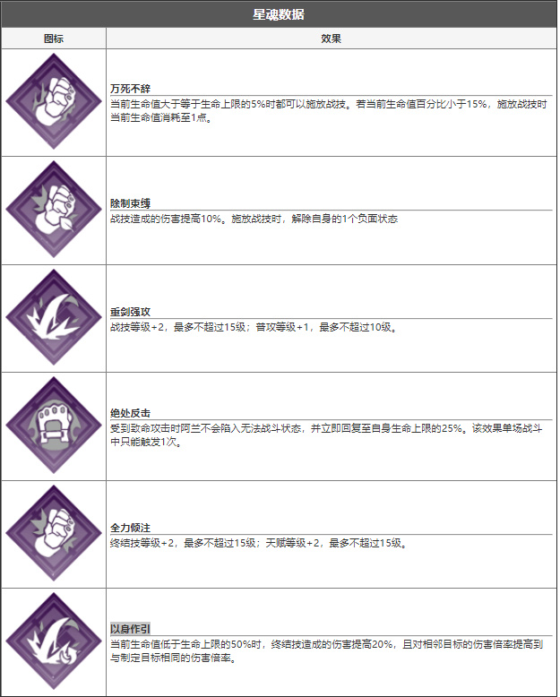 崩坏星穹铁道阿兰技能介绍 阿兰厉害吗