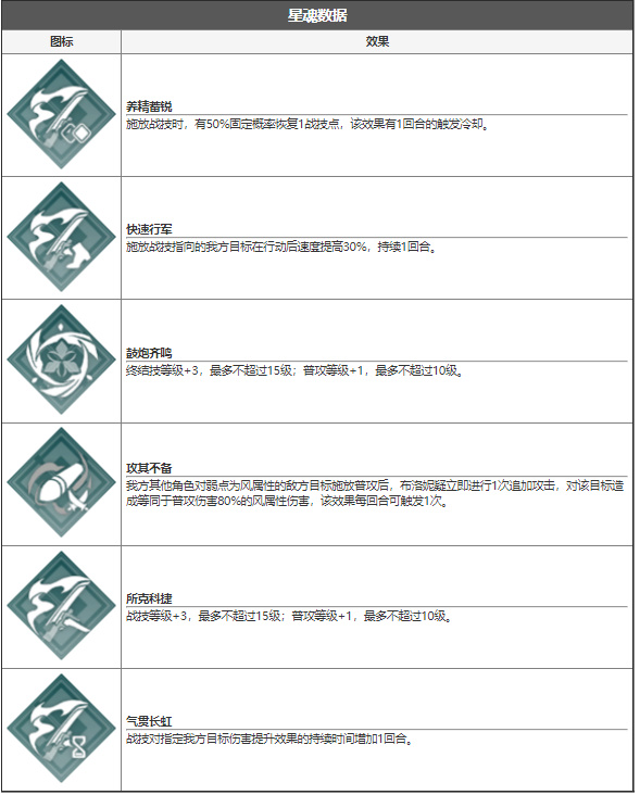 崩坏星穹铁道布洛妮娅技能介绍 布洛妮娅厉不厉害