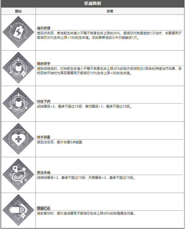 崩坏星穹铁道娜塔莎技能介绍 娜塔莎厉害吗