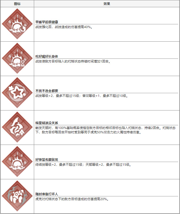 崩坏星穹铁道虎克技能介绍 虎克强度怎么样