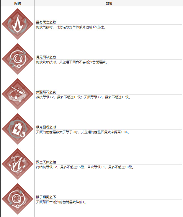 崩坏星穹铁道艾丝妲技能介绍 艾丝妲值不值得培养