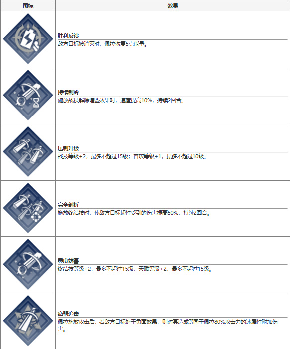 崩坏星穹铁道佩拉技能介绍 佩拉怎么样