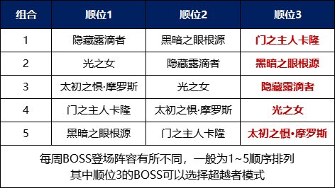dnf次元回廊BOSS每周轮换顺序详解