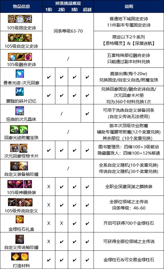 dnf次元回廊各阶段奖励详解