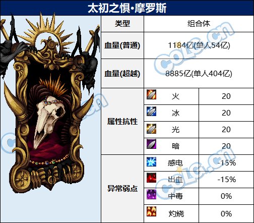 dnf次元回廊摩罗斯机制攻略