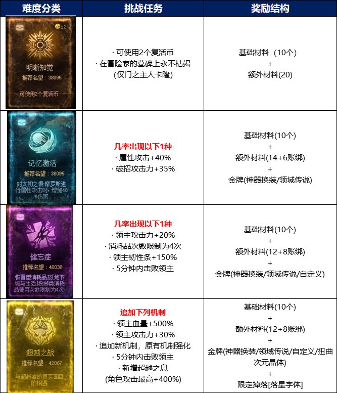 dnf次元回廊超越模式门槛详解