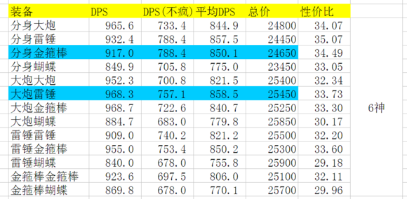 玩家分析：火枪输出最优出装顺序的计算