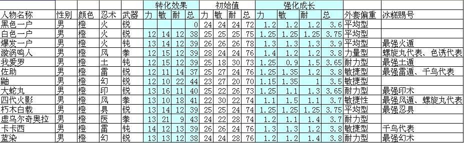 小小忍者所有外套属性数据表
