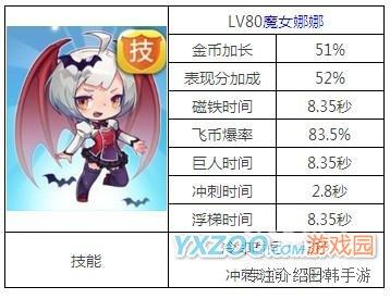 天天酷跑-魔女娜娜和音速小飞和金枪小帅对比分析