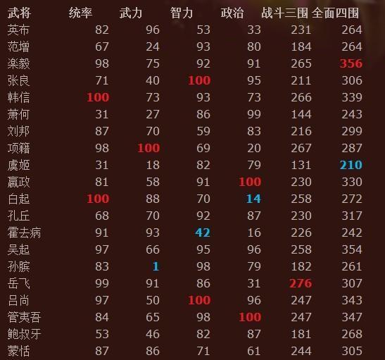 三国志12-古代武将能力值数据排名