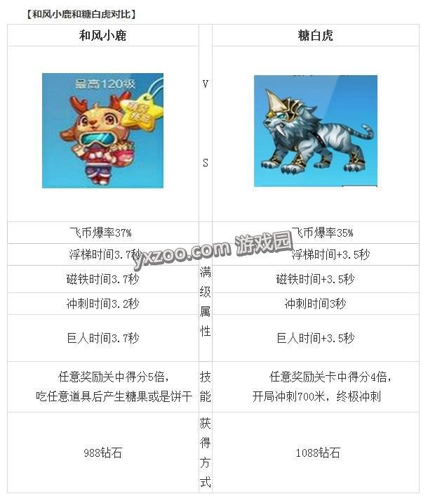 天天酷跑-和风小鹿和糖白虎技能属性分析
