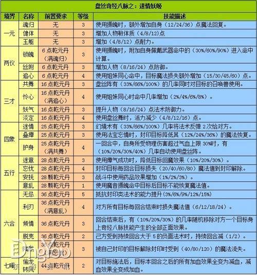 梦幻西游盘丝奇经八脉技能简析之迷情妖姬