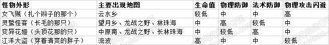 快速刷御前攻略——必备物品宠物