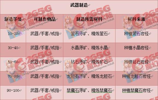 魔幻大陆生产技能与材料汇总