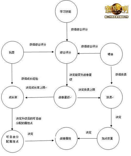 帝国文明——战兽使用说明