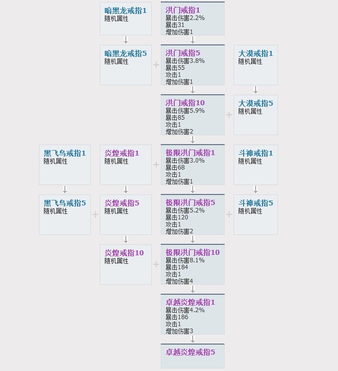 剑灵戒指进化树与狗粮选择建议