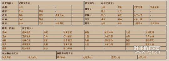 斗战神高等真言属性