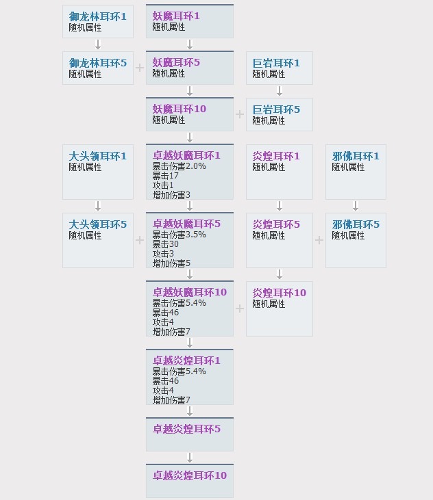 剑灵耳环进化树与喂养狗粮选择