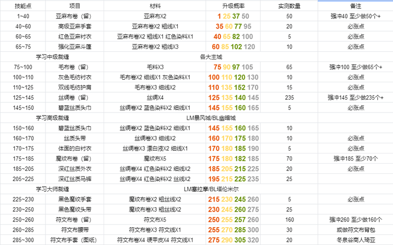 魔兽世界怀旧服TBC裁缝升级攻略