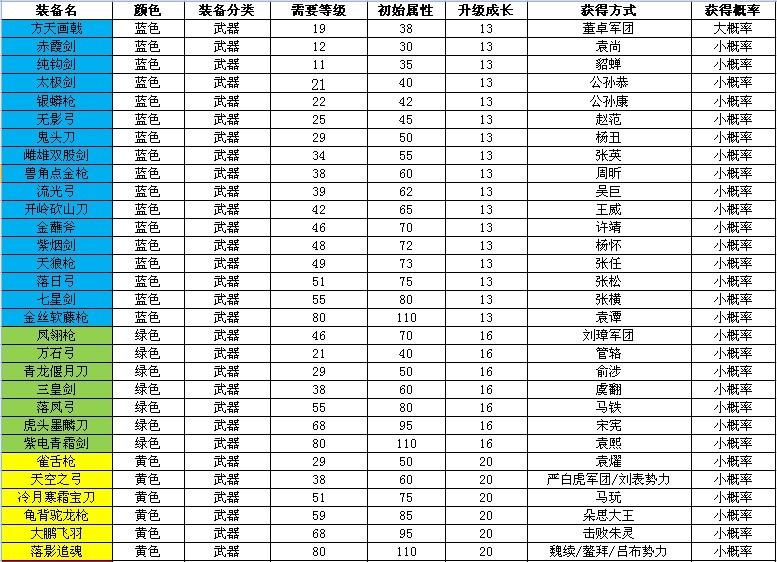 傲视天地——装备掉落表及过图奖励一览表