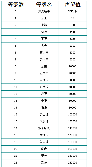 烽火战国——官阶等级最新一览表