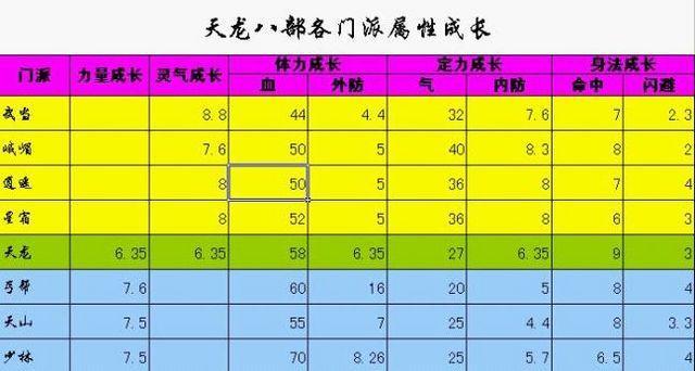 天龙八部3星宿怎么加点