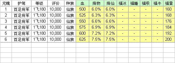 大话西游3——满评价的护驾入魄后属性表