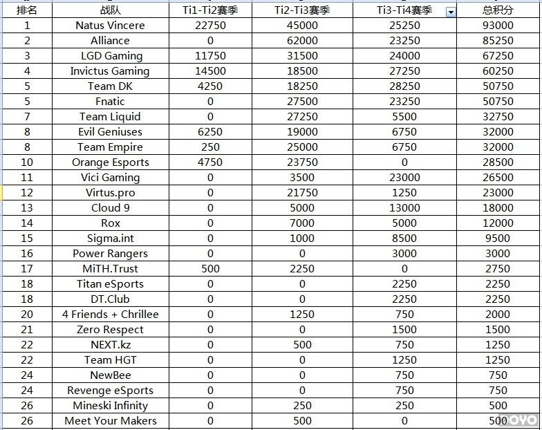 最新DOTA2战队世界积分排行