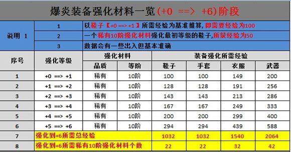 暴炎装备所需强化消耗一览