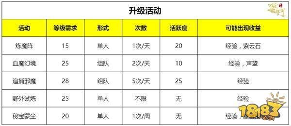 蜀门手游-怎么快速升级