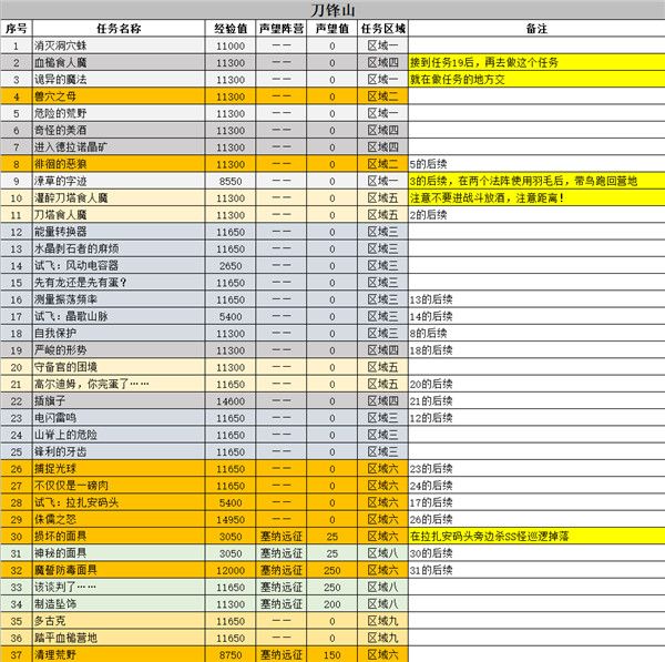 魔兽世界怀旧服tbc刀锋山副本任务怎么做
