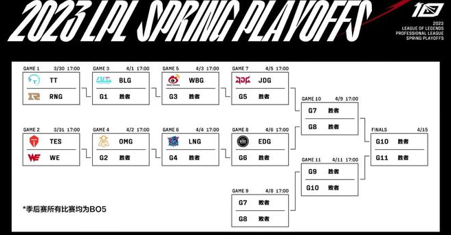 lpl2023春季赛季后赛对阵图