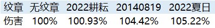 dnf2022夏日套值得买吗 2022夏日套购买建议及礼包亮点介绍
