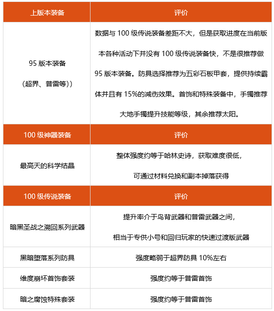 dnf2022暗帝神话选什么 2022暗帝装备搭配推荐