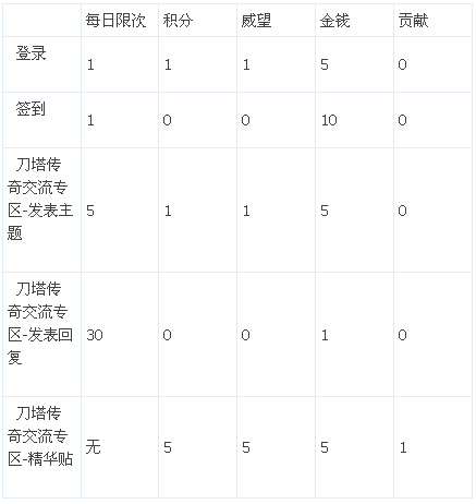 刀塔传奇威望积分