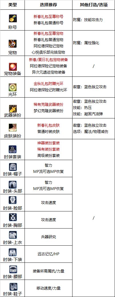 dnf110级版本女弹药护石怎么搭配 2022女弹药护石搭配指南