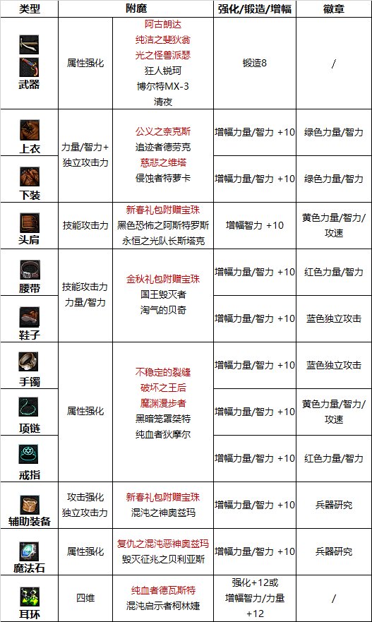 dnf110级版本女弹药护石怎么搭配 2022女弹药护石搭配指南