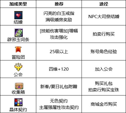 dnf110级版本女弹药护石怎么搭配 2022女弹药护石搭配指南