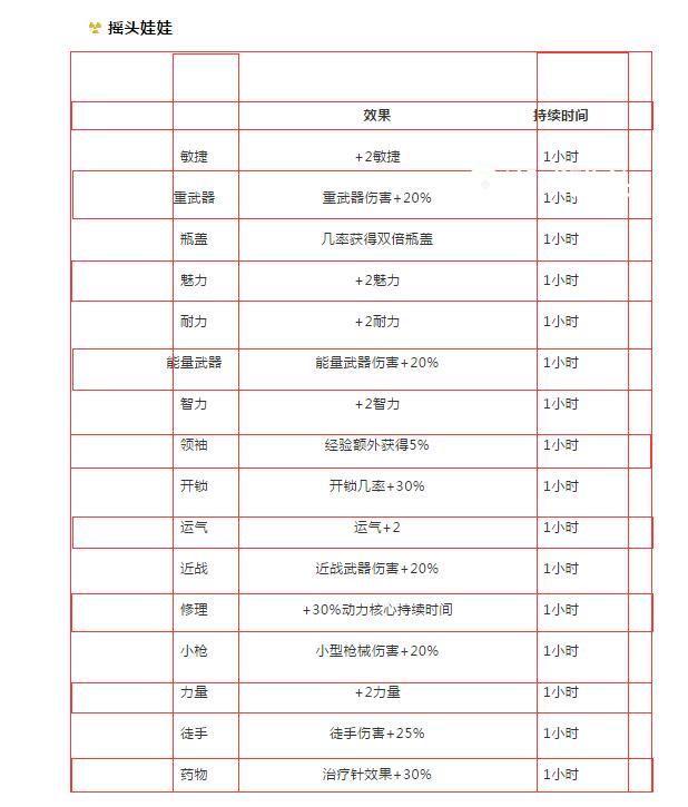 辐射76所有摇头娃娃增加效果一览表 摇头娃娃BUUF详解