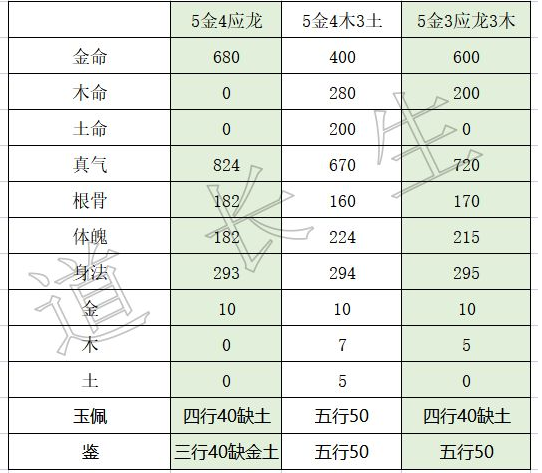 《​无极仙途》真气金加点攻略