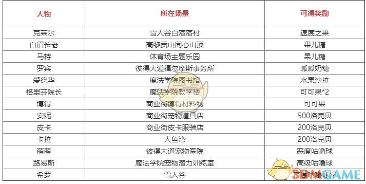 洛克王国格里芬院长在哪