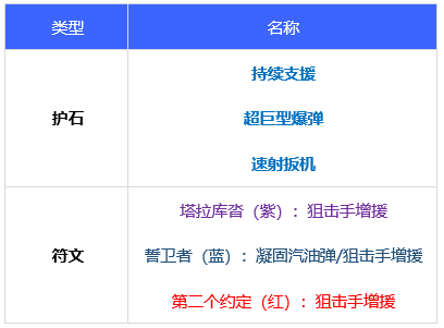 dnf110级版本男弹药毕业装备怎么搭配 2022男弹药毕业装备搭配指南