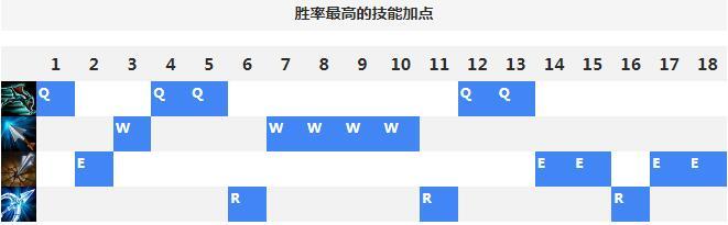 lol上单vn加点 韩服大师局上单薇恩加点攻略